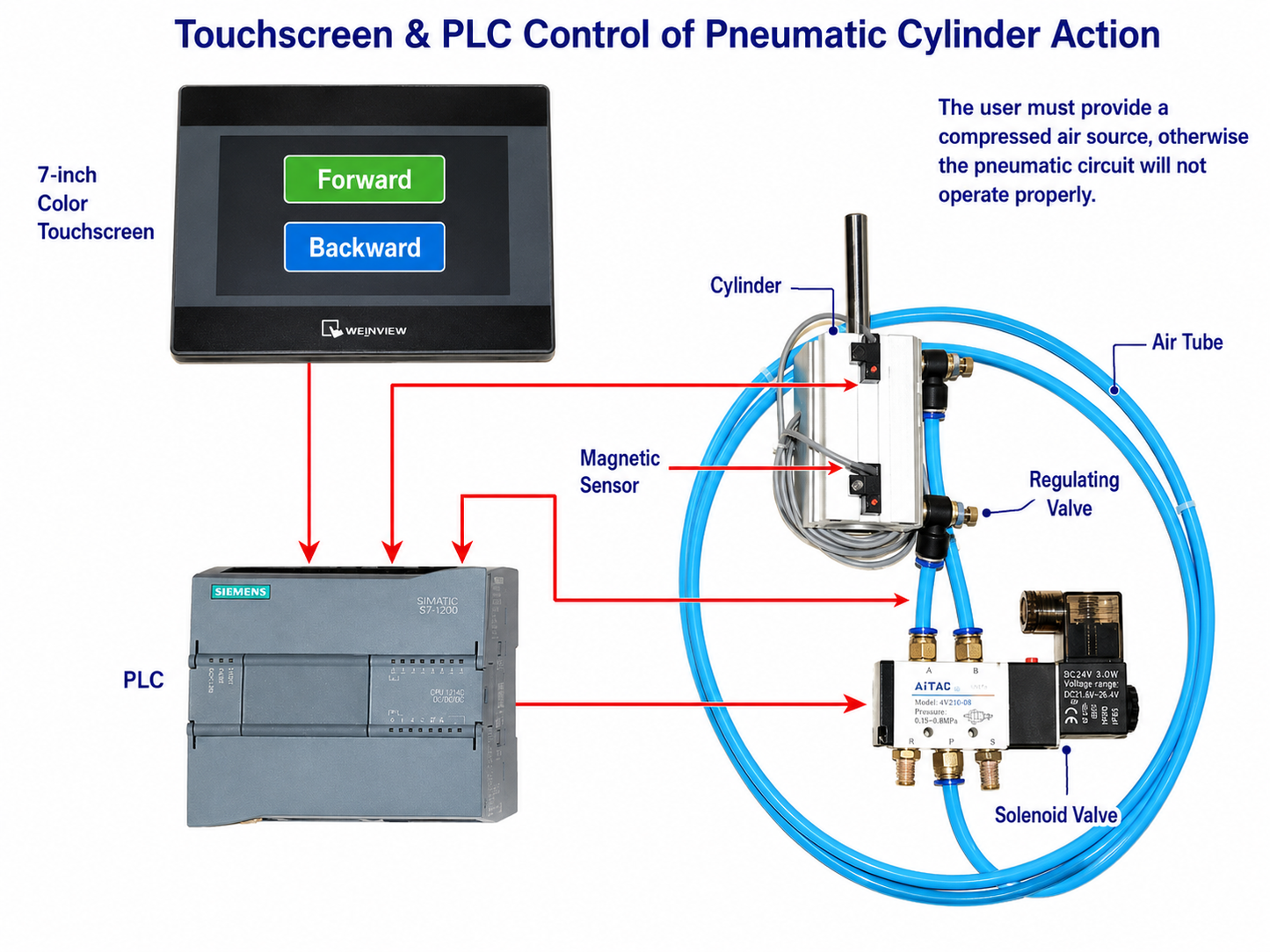 Siemens S7-1200 Integrated Automation Trainer with 750W Servo